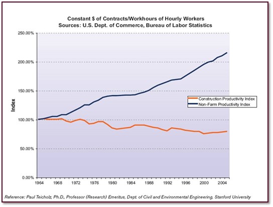 Ilustración 1: Comparación de la evolución de la producción entre la industria de la construcción y las no agrícolas.